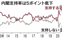 일본 코로나 3차 확산에 스가 지지율 5%p↓…‘지도력이 없다’ 37%