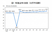 중국 제조업 경기, 코로나 이전 수준 회복…11월 PMI 3년래 최고치