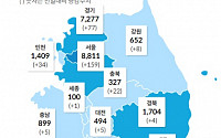 [코로나19 지역별 현황] 서울 8811명·경기 7277명·대구 7232명·검역 2130명·경북 1704명·인천 1409명 순