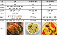 김치연구소 “김치와 파오차이, 전혀 다른 식품”