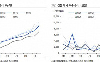 &quot;건설·건자재 해외 수주 5년 만에 턴어라운드&quot; -이베스트투자증권