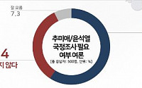 추미애·윤석열 국정조사, 국민 59.3% '필요하다'