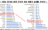 한국 대졸자 실업률 OECD 순위 10년 만에 14계단 ‘추락’