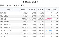 [장외시황] 상장 앞둔 크래프톤, 150만 원 ‘돌파’