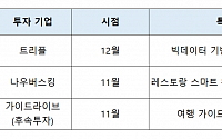 여행ㆍ숙박 스타트업, 연이은 투자로 ‘포스트 코로나’ 대비 나섰다