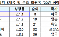 OECD &quot;올해 세계경제 4.2%, 한국경제 1.1% 역성장…내년 한국 등 5개국만 회복&quot;