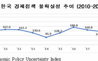 &quot;작년 韓 경제정책 불확실성 급격히 커지면서 기업 투자 감소&quot;