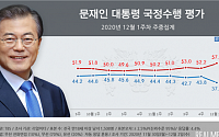 흔들리는 정부·여당…문 대통령 지지율, 역대 최저
