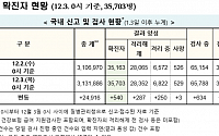 [종합] 코로나19 신규 확진자 이틀째 500명대…서울 지역발생이 절반 이상