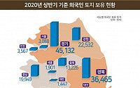 외국인 소유 ‘한국 땅’ 여의도 87배…공시지가 31조 넘어