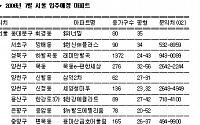 7월 전국 55곳  2만1514세대 입주