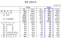 [1보] 10월 경상수지 116.6억달러 흑자 ‘역대3위’