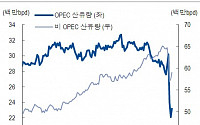 OPEC·OPEC+ 회의, 내년 1월부터 하루 50만 배럴 증산 합의- NH투자증권