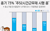 중소기업 73% 주 52시간근무제 시행 중... 50인 이상은 83%