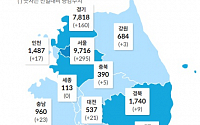 [코로나19 지역별 현황] 서울 9716명·경기 7818명·대구 7256명·검역 2181명·경북 1740명·인천 1487명 순