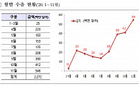 코로나19 진단시약 170여 개 국가에 2.5조 수출