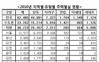 작년 멸실주택 10가구 중 2가구는 ‘서울’