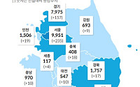 [코로나19 지역별 현황] 서울 9951명·경기 7975명·대구 7263명·검역 2193명·경북 1757명·인천 1506명 순