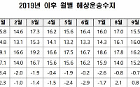 코로나19 직격탄 맞은 해운ㆍ수산물 수출 기지개 켜나