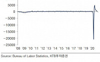 KTB투자증권 “美 영구 실업자 증가…노동수요 회복 상당히 더딜 수도”