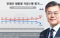 문 대통령 지지율, 37.4%로 하락…취임 후 최저