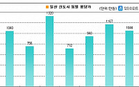 일산 APT 평당 1천만원 넘었다