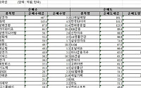 [외인 따라잡기]유럽發 악재에 사흘만에 ‘팔자’