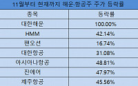 올라도 너무 오른 해운·항공주에… 증권가 높은 변동성 ‘경고’