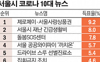 서울 코로나 뉴스 1위는 ‘제로페이ㆍ서울사랑상품권’