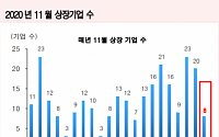 유진투자증권 “11월 IPO 공모금액 3060억…7년 간 동월대비 최저치 기록”