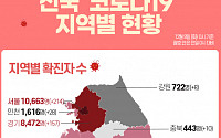 [종합] 코로나19 신규 확진자 겨우 600명 밑으로…594명 확인