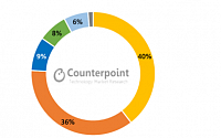 카운터포인트 “삼성전자, 3분기 인도네시아 온라인 판매량 40% 증가”