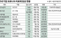 국산 코로나19 치료제 사용 임박…이르면 연내 가능