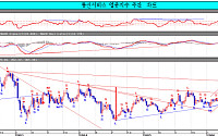 통신업종 20% 추가상승 여력 있다