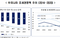 한국, 조세경쟁력 OECD 36개국 중 24위…하락세는 두 번째로 빨라