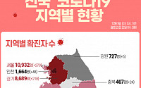 [코로나19 지역별 현황] 서울 1만932명·경기 8689명·대구 7278명·검역 2224명·경북 1786명·인천 1664명 순