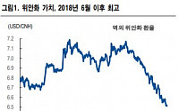 NH투자증권 “달러ㆍ위안 추가 하락 가능성 커…내년 하단 6.3위안 제시”