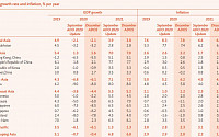 ADB, 韓 올해 성장률 -0.9% 전망…3개월 만에 0.1%P 상향