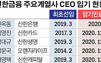 신한금융, 계열사 CEO 인사…진옥동ㆍ임영진 연임 가능성
