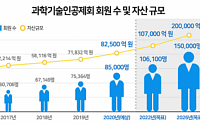 과학기술인공제회, 회원 8만 명ㆍ자산 8조 원 진입