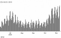 일본 도쿄도, 일일 신규 확진자 600명 돌파…역대 최다