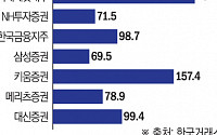 ‘동학개미’가 끌어올린 증권사 주가 108.3%↑