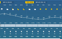 [내일날씨] 중부지방 2~7cm 눈…오후 기온 '뚝'