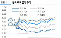 &quot;채권시장, 금리 상승 리스크…중장기적 방어적 대응&quot; -유진투자증권