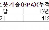 LG전자, 디지털전환 속도…올해 로봇SW 500개 도입