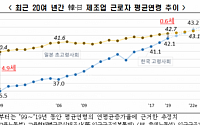 韓 제조업, 일본보다 2.9배 빠르게 고령화된다