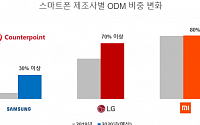 카운터포인트 “올해 삼성·LG 스마트폰 ODM 비중 크게 늘어”
