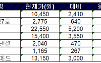 [급등락주 짚어보기] 엘아이에스ㆍ명신산업ㆍ인바이오ㆍ미코바이오메드 상한가 기록