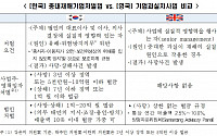 한경연 &quot;중대재해기업처벌법 제정해도 산업재해 예방 효과 불확실&quot;