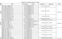 LH, 전국 171필지 70만여㎡ 비축토지 공급